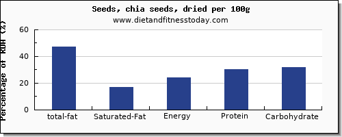 total fat and nutrition facts in fat in chia seeds per 100g